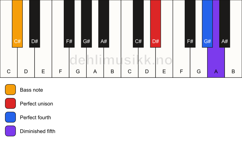Piano keyboard showing the notes for a D# sus4(b5)/C# chord
