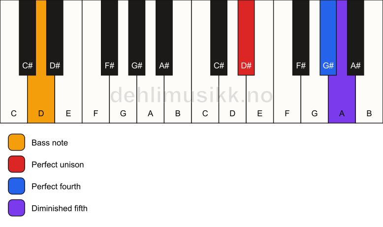 Piano keyboard showing the notes for a D# sus4(b5)/D chord