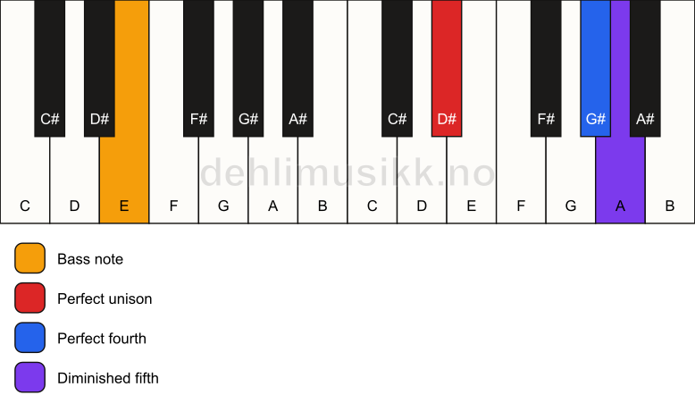 Piano keyboard showing the notes for a D# sus4(b5)/E chord