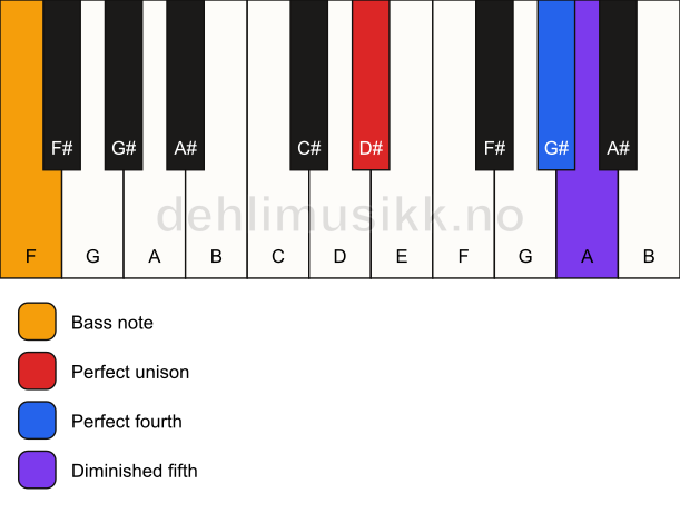 Piano keyboard showing the notes for a D# sus4(b5)/F chord