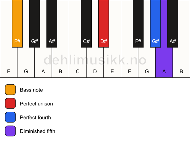 Piano keyboard showing the notes for a D# sus4(b5)/F# chord