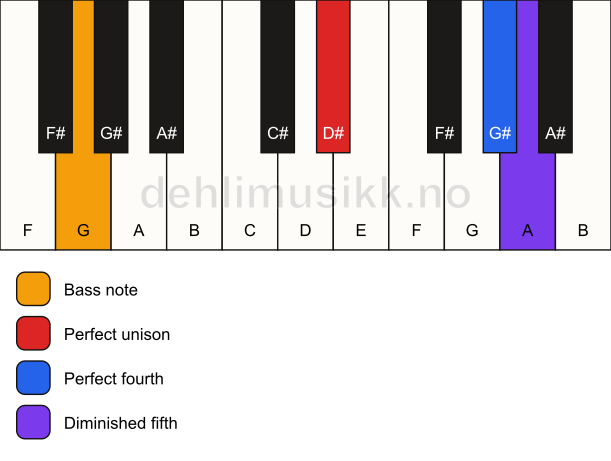 Piano keyboard showing the notes for a D# sus4(b5)/G chord