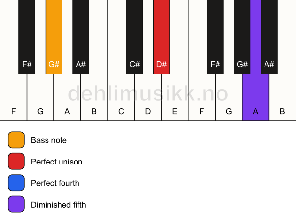 Piano keyboard showing the notes for a D# sus4(b5)/G# chord