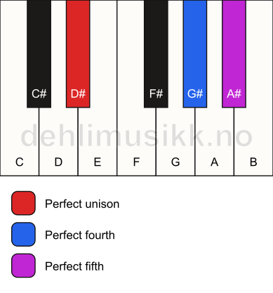 Piano keyboard showing the notes for a D# sus4 chord