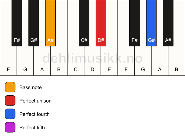 Piano keyboard showing the notes for a D# sus4/A# chord