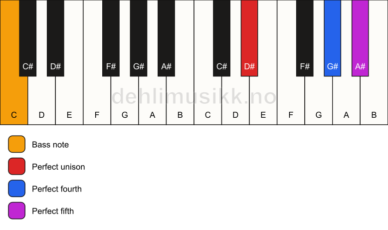 Piano keyboard showing the notes for a D# sus4/C chord
