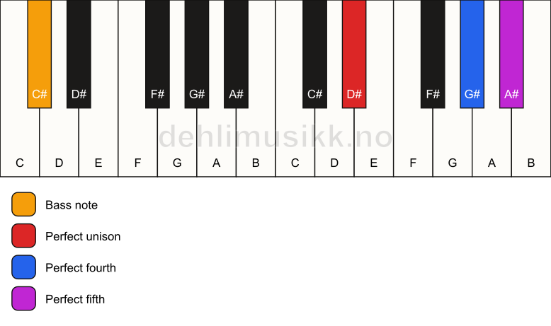 Piano keyboard showing the notes for a D# sus4/C# chord