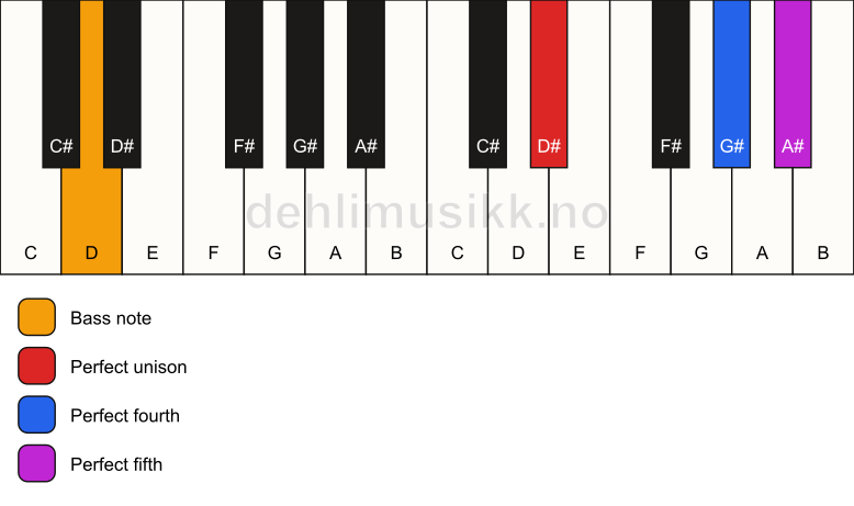 Piano keyboard showing the notes for a D# sus4/D chord