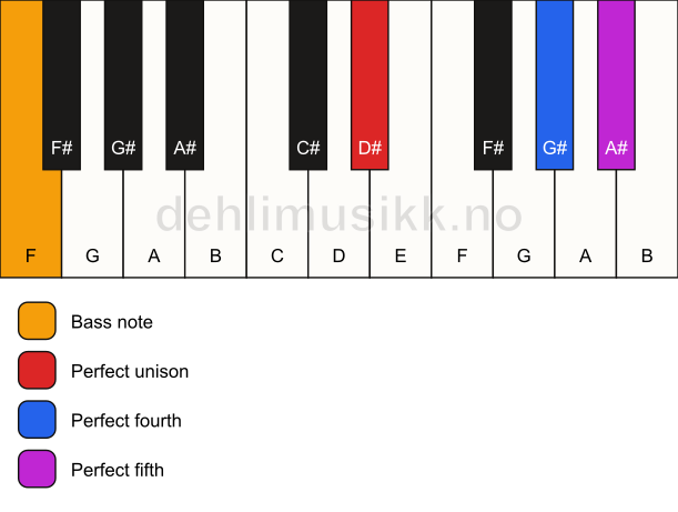 Piano keyboard showing the notes for a D# sus4/F chord