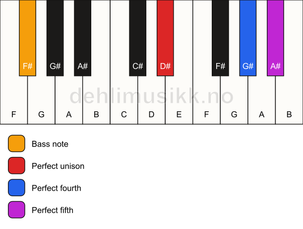Piano keyboard showing the notes for a D# sus4/F# chord