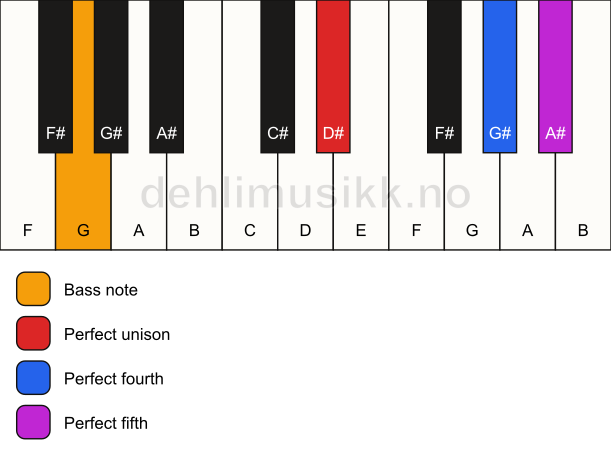 Piano keyboard showing the notes for a D# sus4/G chord