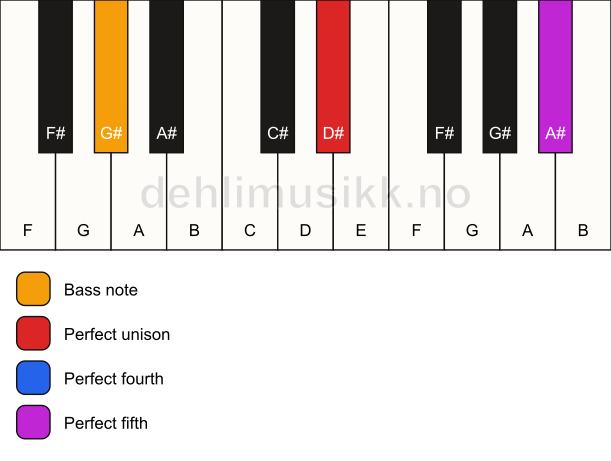 Piano keyboard showing the notes for a D# sus4/G# chord