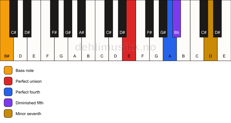Piano keyboard showing the notes for a E 11(b5)(sus4)/B# chord