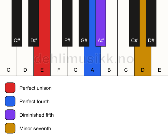Piano keyboard showing the notes for a E 11(b5)(sus4) chord