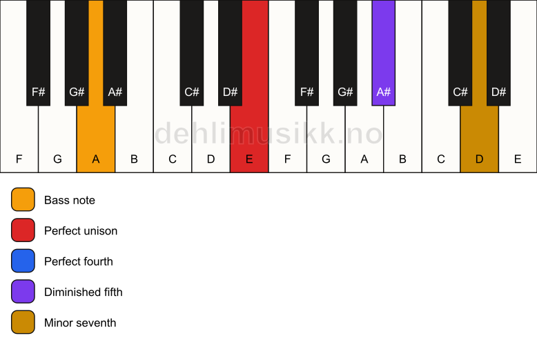 Piano keyboard showing the notes for a E 11(b5)(sus4)/A chord