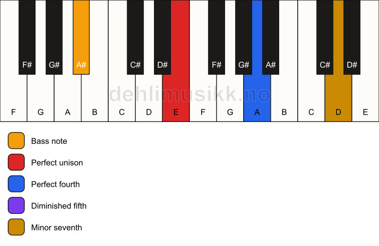 Piano keyboard showing the notes for a E 11(b5)(sus4)/A# chord