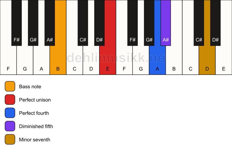 Piano keyboard showing the notes for a E 11(b5)(sus4)/B chord
