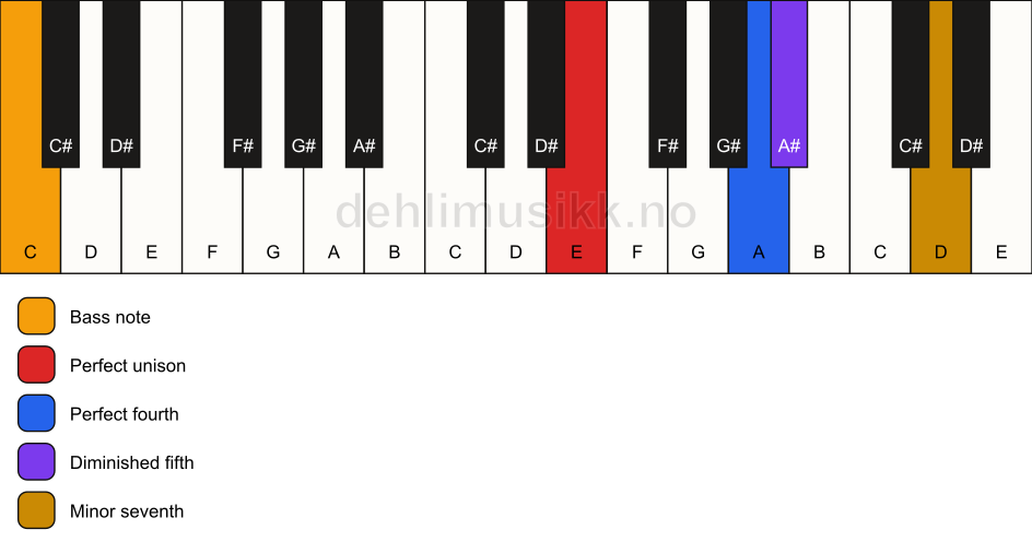 Piano keyboard showing the notes for a E 11(b5)(sus4)/C chord