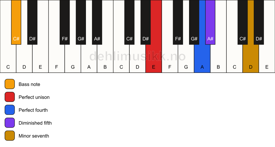 Piano keyboard showing the notes for a E 11(b5)(sus4)/C# chord