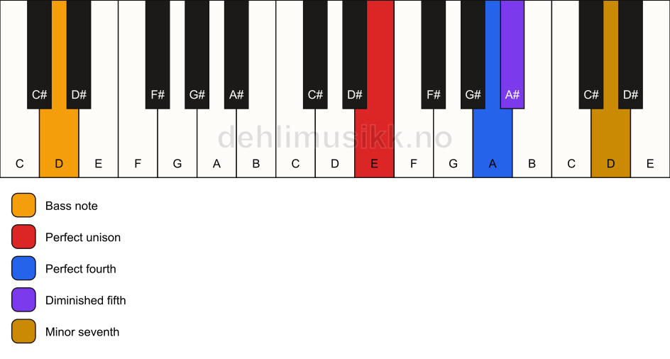 Piano keyboard showing the notes for a E 11(b5)(sus4)/D chord