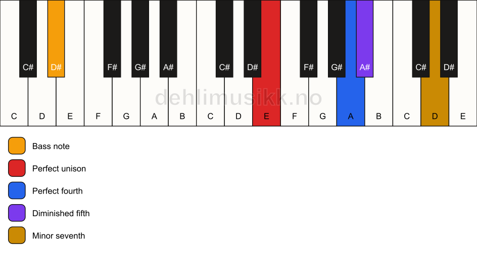 Piano keyboard showing the notes for a E 11(b5)(sus4)/D# chord