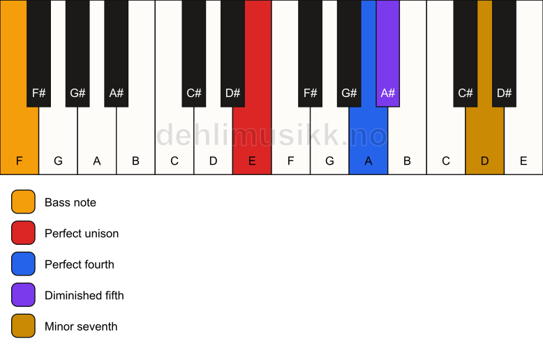 Piano keyboard showing the notes for a E 11(b5)(sus4)/F chord