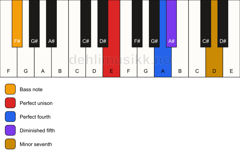 Piano keyboard showing the notes for a E 11(b5)(sus4)/F# chord