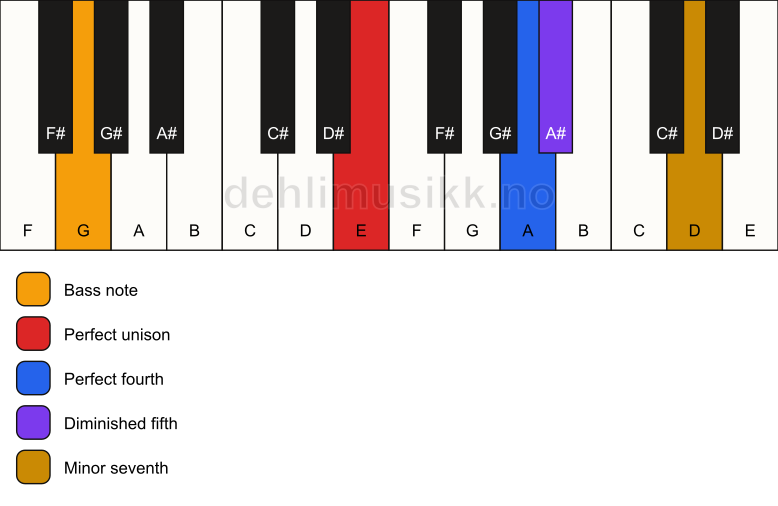 Piano keyboard showing the notes for a E 11(b5)(sus4)/G chord