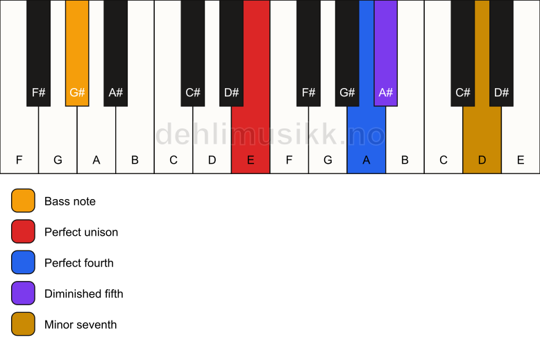 Piano keyboard showing the notes for a E 11(b5)(sus4)/G# chord