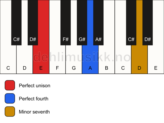 Piano keyboard showing the notes for a E 11(sus4) chord