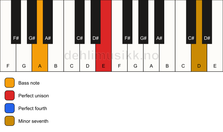 Piano keyboard showing the notes for a E 11(sus4)/A chord