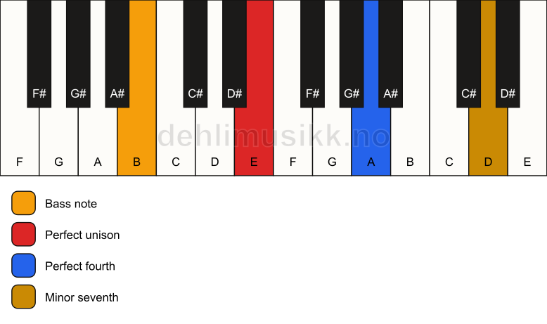 Piano keyboard showing the notes for a E 11(sus4)/B chord