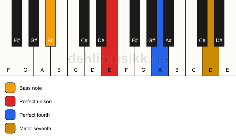 Piano keyboard showing the notes for a E 11(sus4)/Bb chord