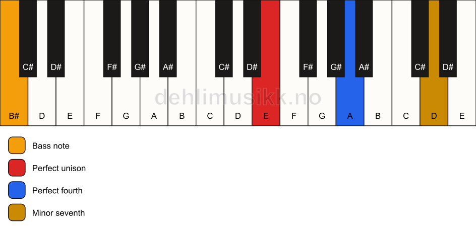 Piano keyboard showing the notes for a E 11(sus4)/B# chord