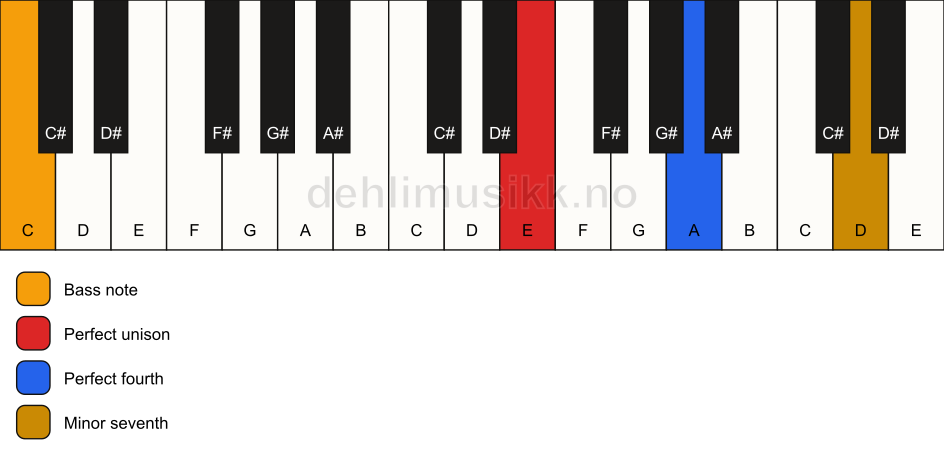 Piano keyboard showing the notes for a E 11(sus4)/C chord