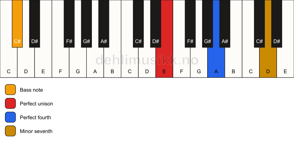 Piano keyboard showing the notes for a E 11(sus4)/C# chord