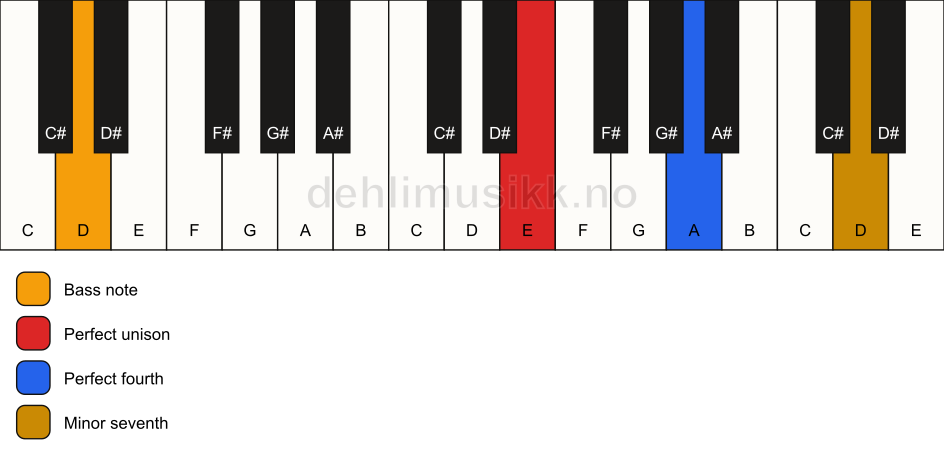 Piano keyboard showing the notes for a E 11(sus4)/D chord