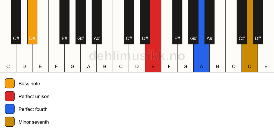 Piano keyboard showing the notes for a E 11(sus4)/D# chord