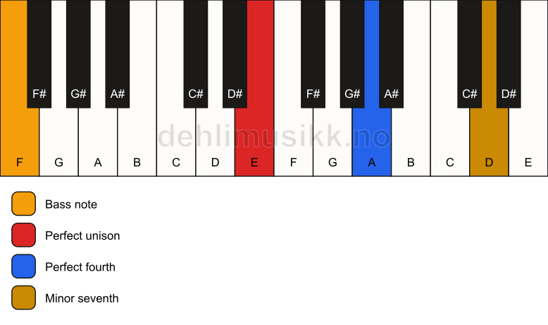 Piano keyboard showing the notes for a E 11(sus4)/F chord