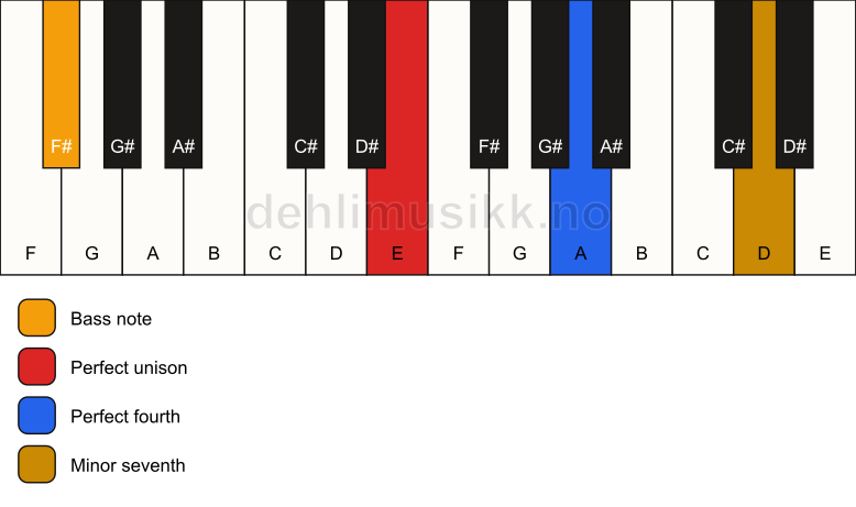 Piano keyboard showing the notes for a E 11(sus4)/F# chord
