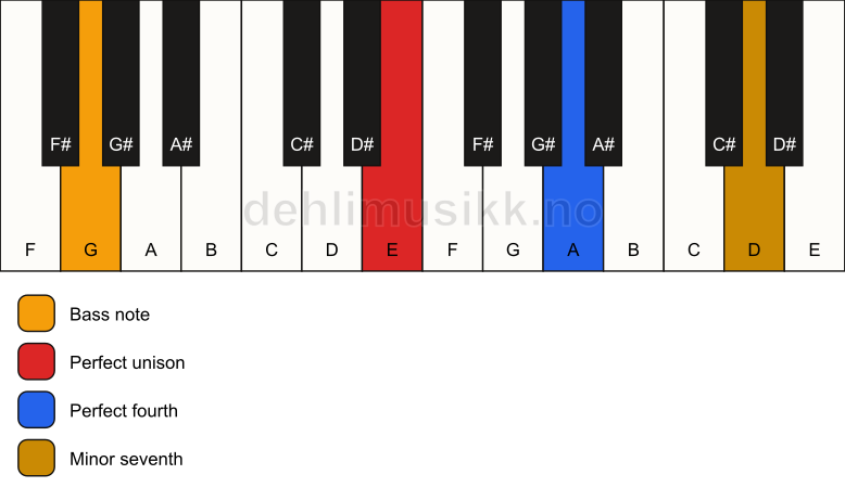 Piano keyboard showing the notes for a E 11(sus4)/G chord
