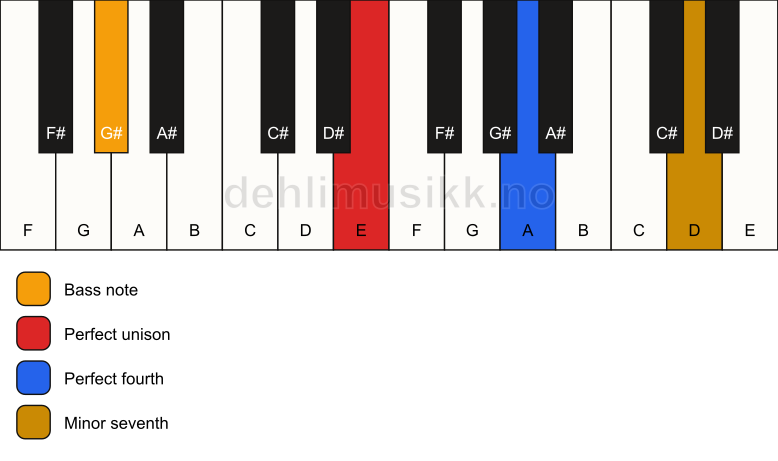 Piano keyboard showing the notes for a E 11(sus4)/G# chord