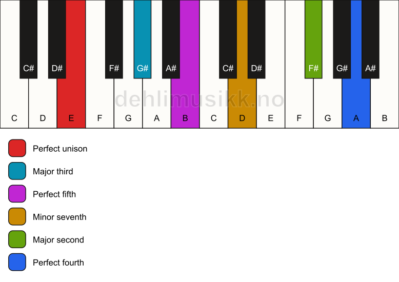 Piano keyboard showing the notes for a E 11 chord