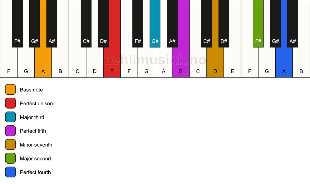 Piano keyboard showing the notes for a E 11/A chord