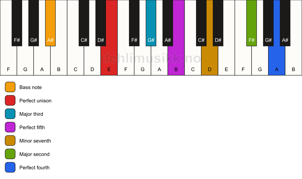 Piano keyboard showing the notes for a E 11/A# chord