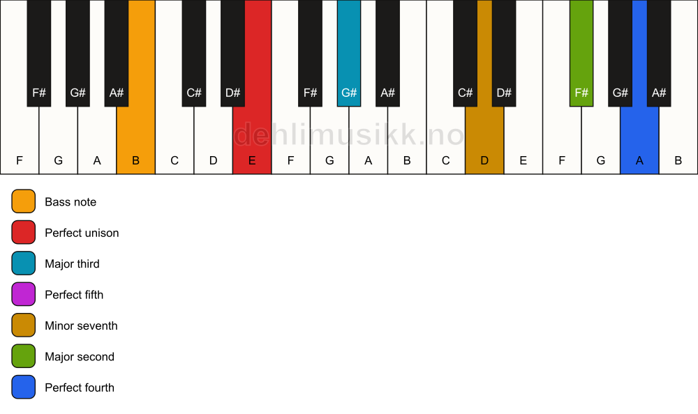 Piano keyboard showing the notes for a E 11/B chord