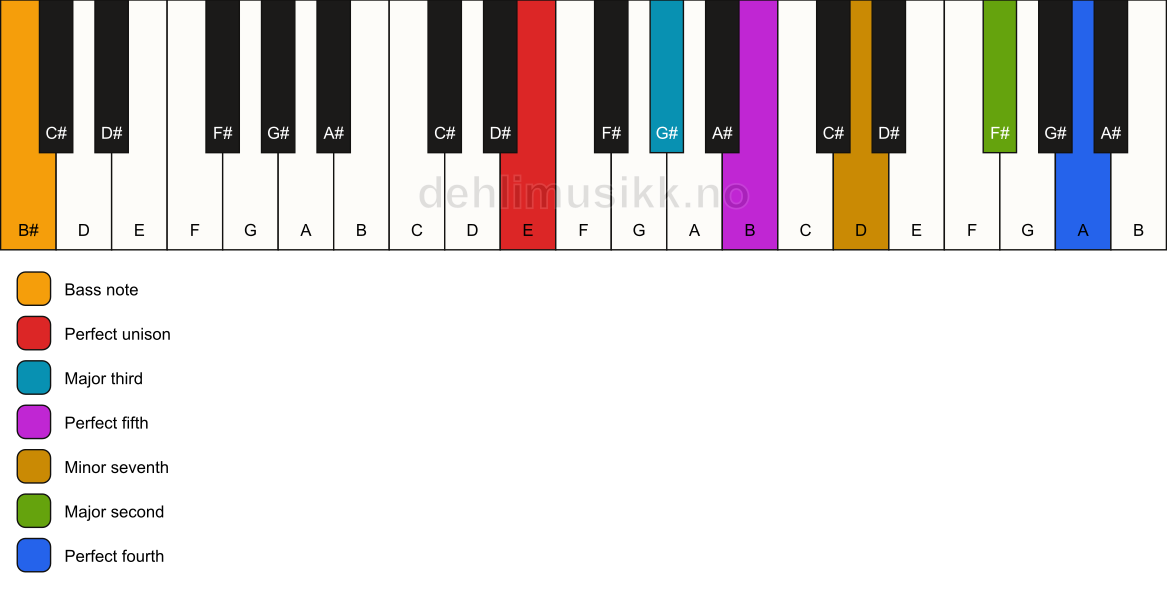 Piano keyboard showing the notes for a E 11/B# chord