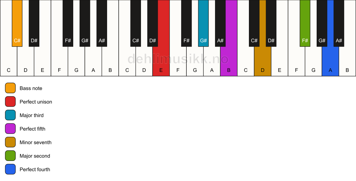 Piano keyboard showing the notes for a E 11/C# chord