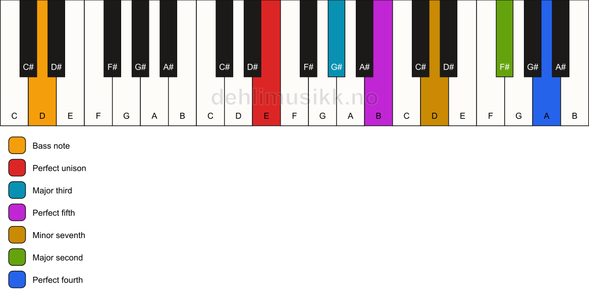 Piano keyboard showing the notes for a E 11/D chord