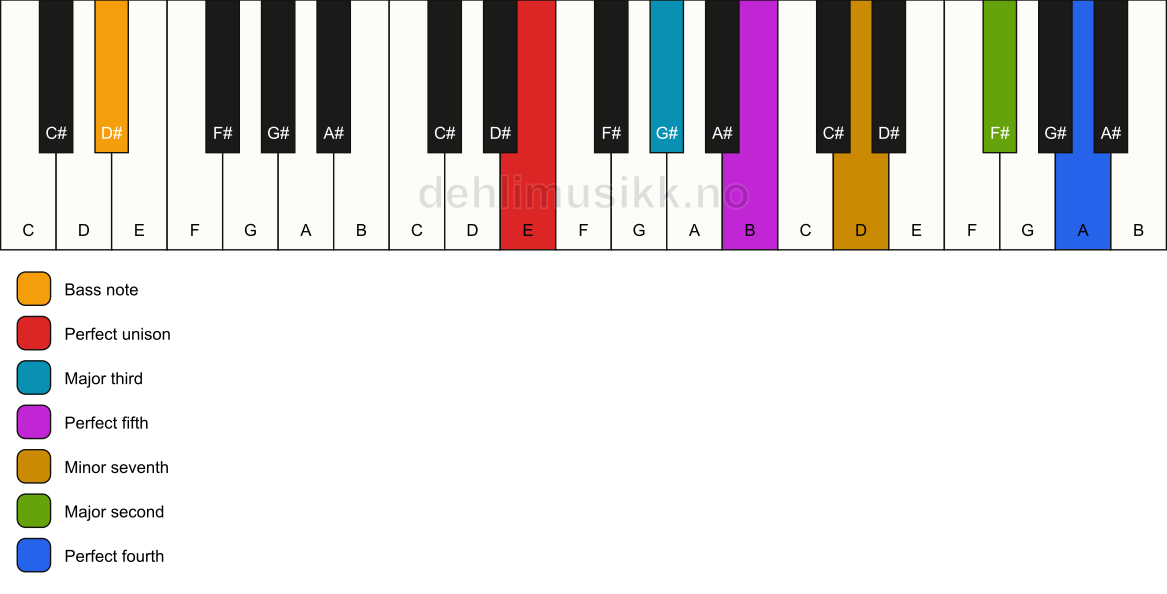 Piano keyboard showing the notes for a E 11/D# chord